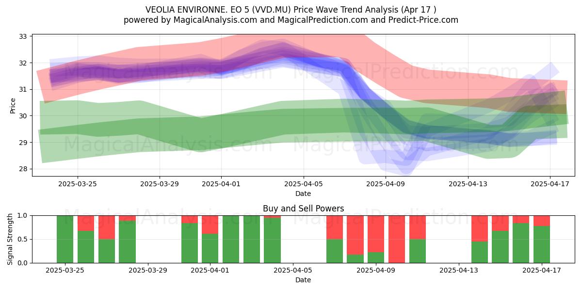  VEOLIA ENVIRONNE. EO 5 (VVD.MU) Support and Resistance area (17 Apr) 