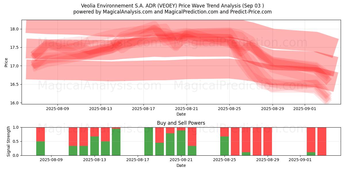  Veolia Environnement S.A. ADR (VEOEY) Support and Resistance area (02 Sep) 