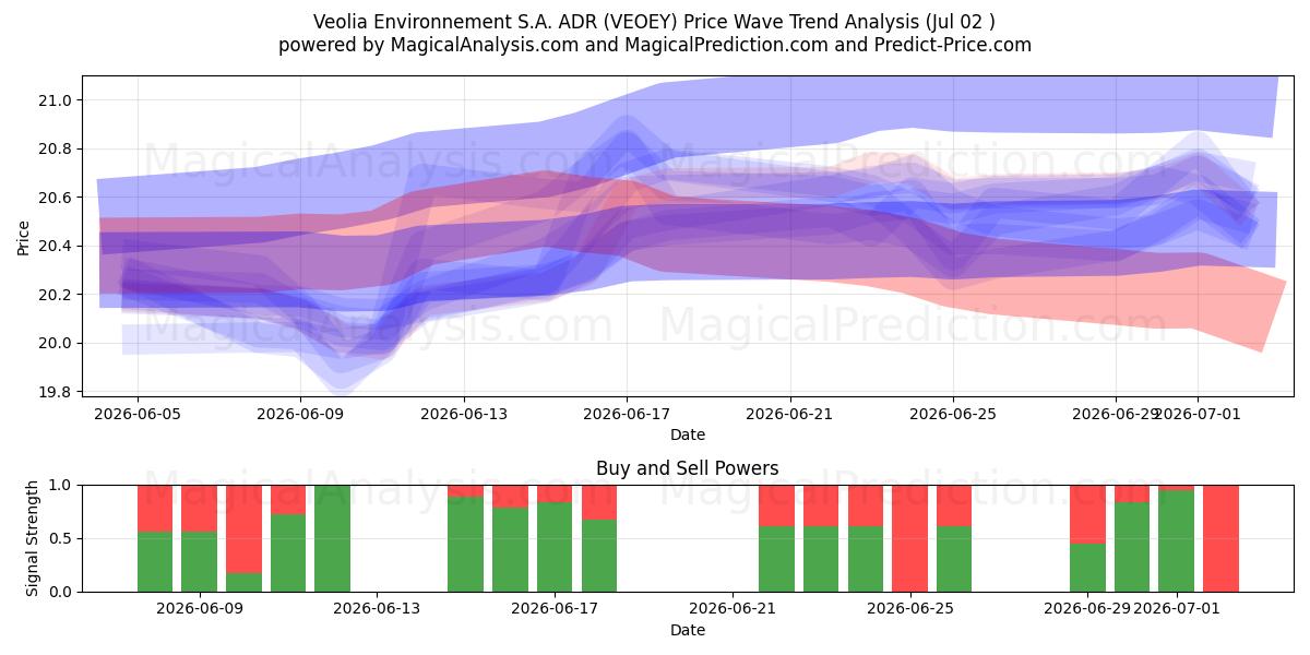  Veolia Environnement S.A. ADR (VEOEY) Support and Resistance area (01 Jul) 