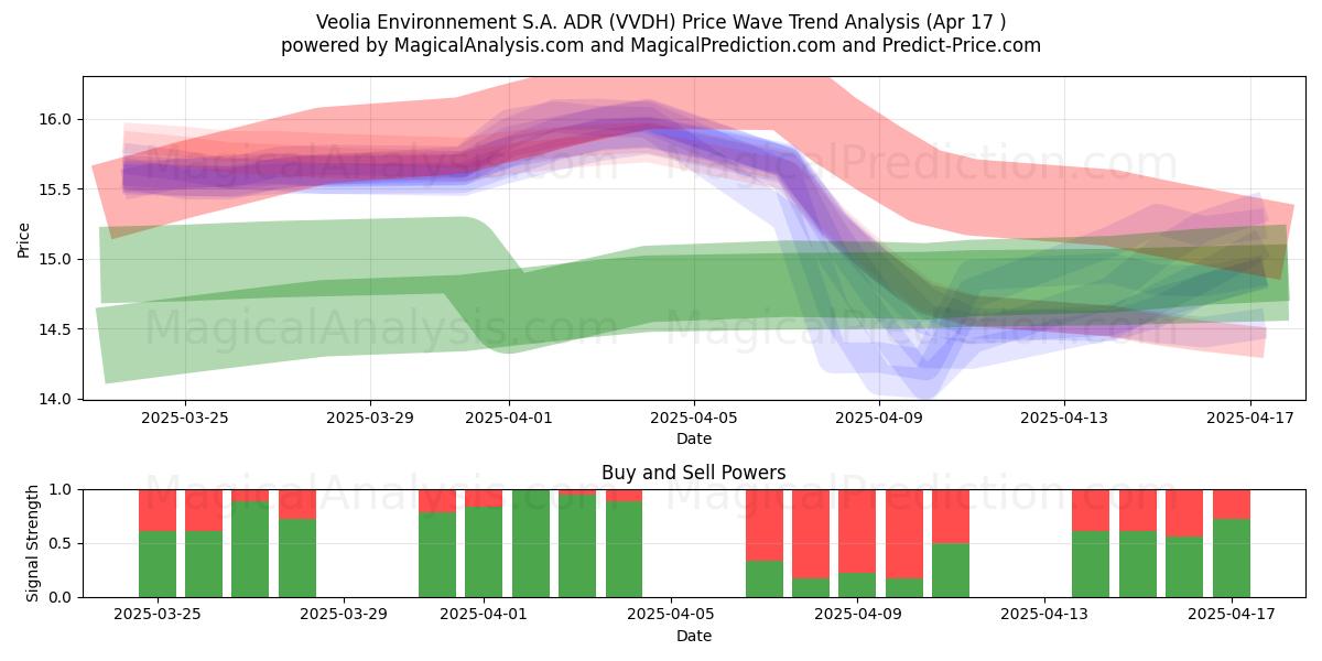  Veolia Environnement S.A. ADR (VVDH) Support and Resistance area (17 Apr) 