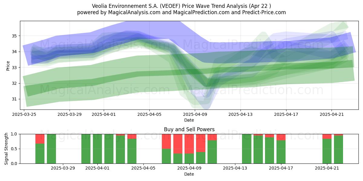  Veolia Environnement S.A. (VEOEF) Support and Resistance area (22 Apr) 
