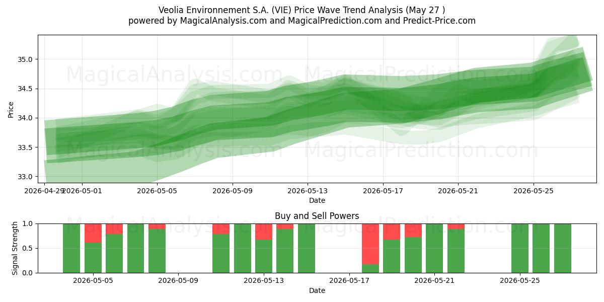  Veolia Environnement S.A. (VIE) Support and Resistance area (26 May) 