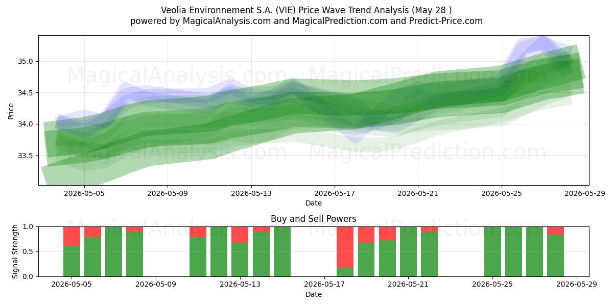  Veolia Environnement S.A. (VIE) Support and Resistance area (27 May) 