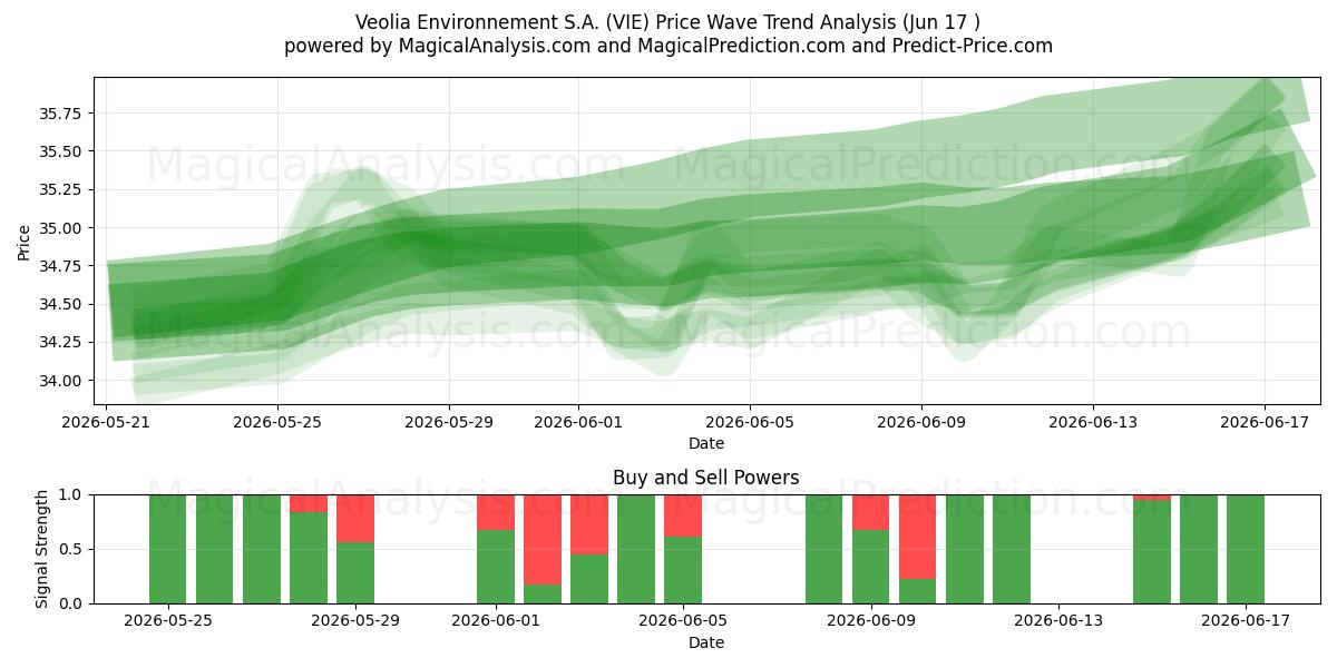 Veolia Environnement S.A. (VIE) Support and Resistance area (11 Jun) 