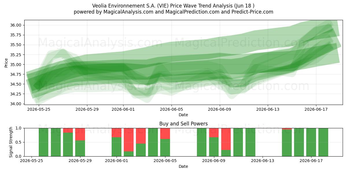  Veolia Environnement S.A. (VIE) Support and Resistance area (16 Jun) 
