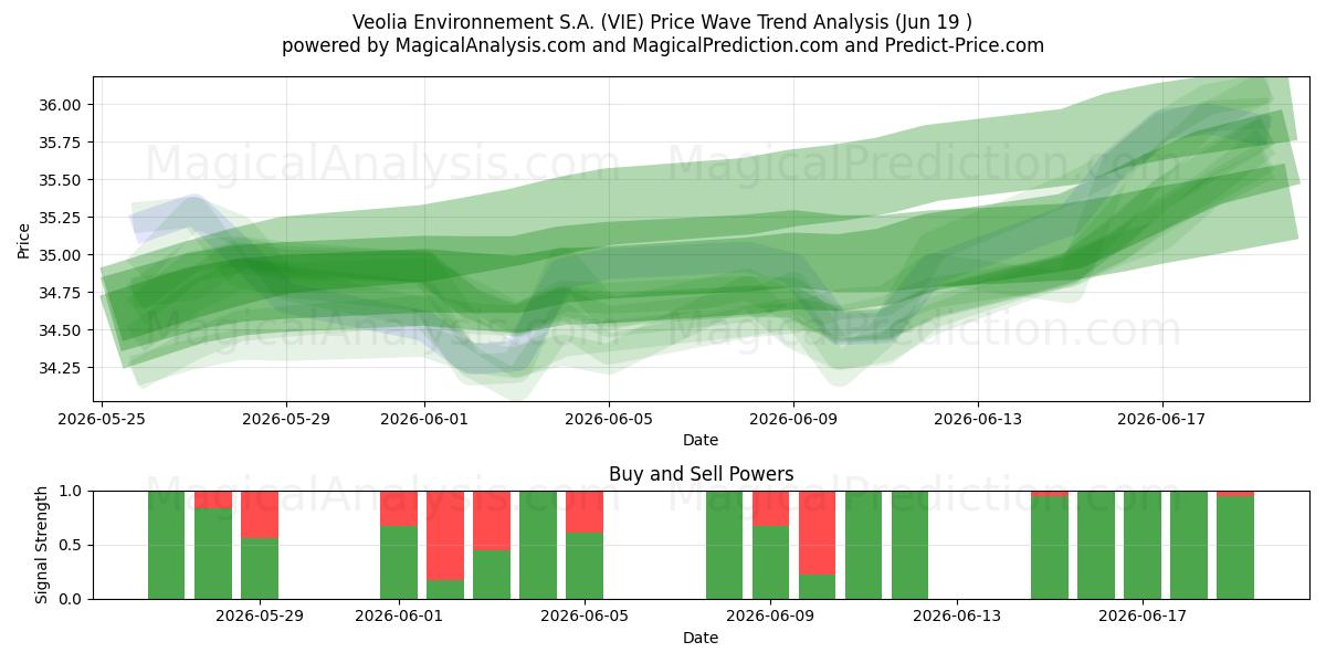  Veolia Environnement S.A. (VIE) Support and Resistance area (18 Jun) 