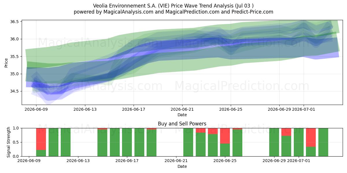  Veolia Environnement S.A. (VIE) Support and Resistance area (02 Jul) 