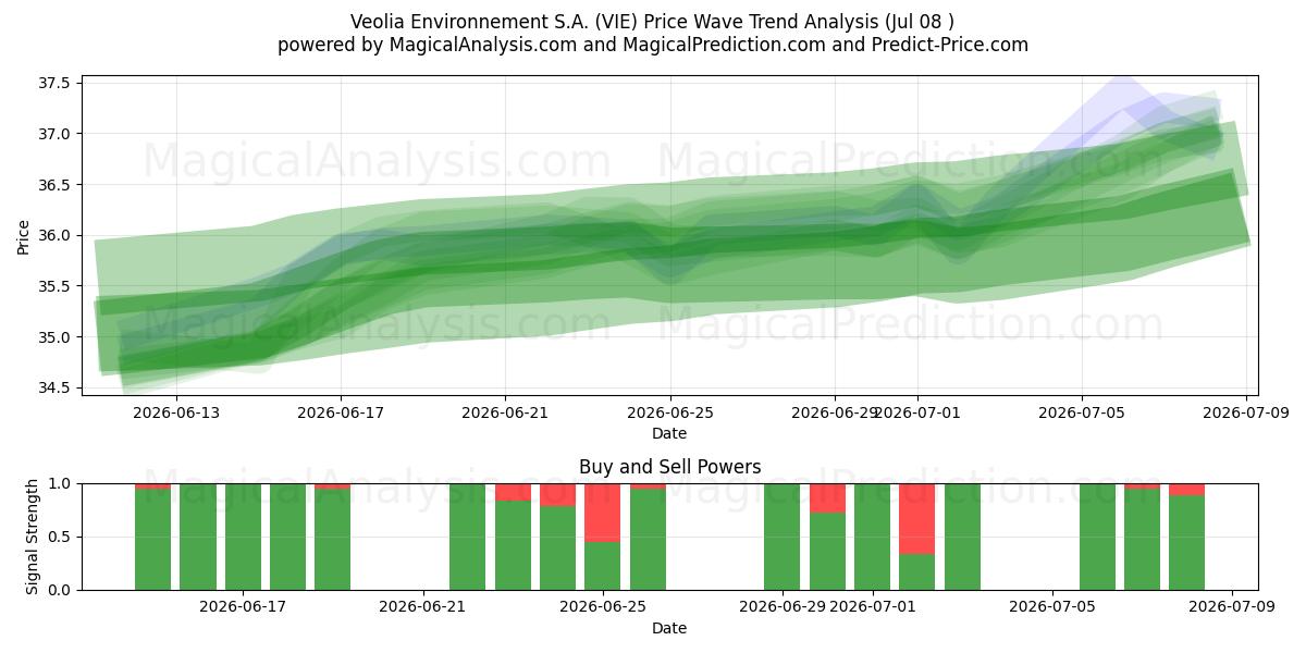  Veolia Environnement S.A. (VIE) Support and Resistance area (07 Jul) 
