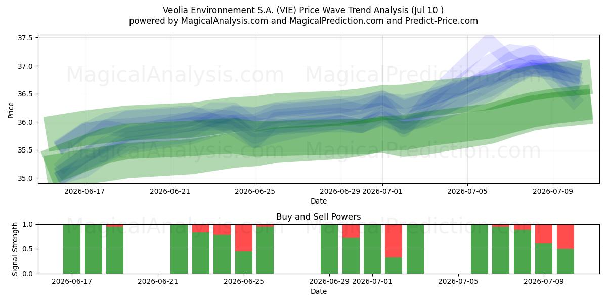  Veolia Environnement S.A. (VIE) Support and Resistance area (09 Jul) 