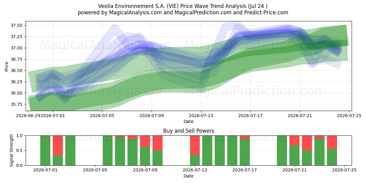  Veolia Environnement S.A. (VIE) Support and Resistance area (23 Jul) 