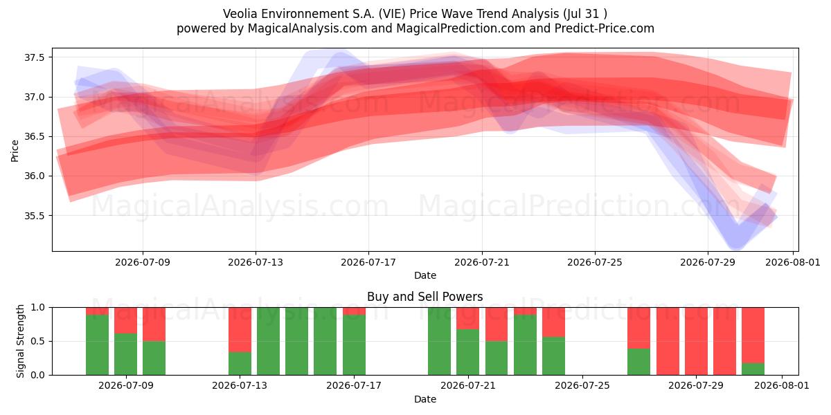  Veolia Environnement S.A. (VIE) Support and Resistance area (30 Jul) 
