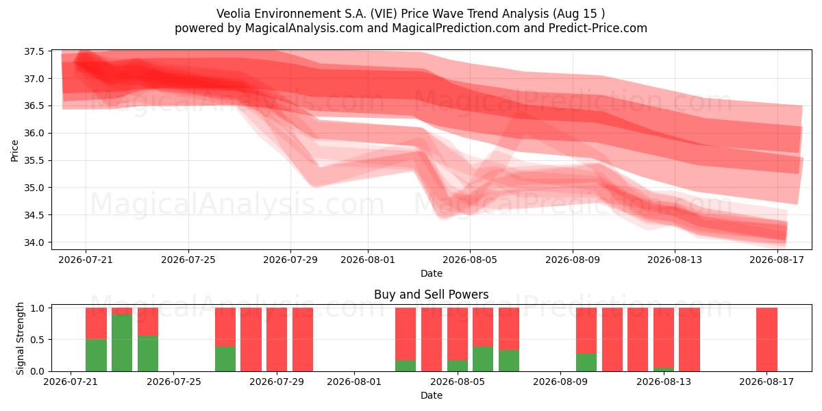  Veolia Environnement S.A. (VIE) Support and Resistance area (14 Aug) 