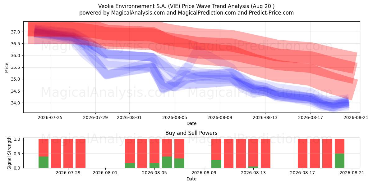  Veolia Environnement S.A. (VIE) Support and Resistance area (17 Aug) 