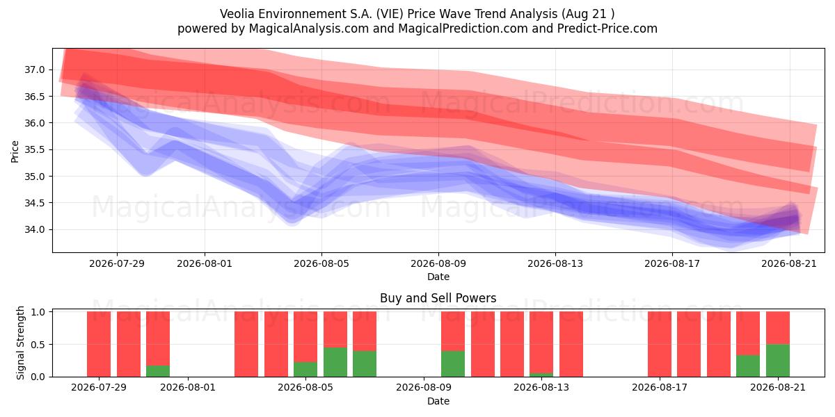  Veolia Environnement S.A. (VIE) Support and Resistance area (20 Aug) 