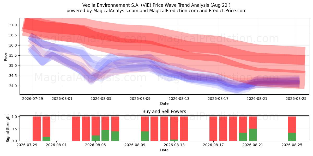  Veolia Environnement S.A. (VIE) Support and Resistance area (21 Aug) 