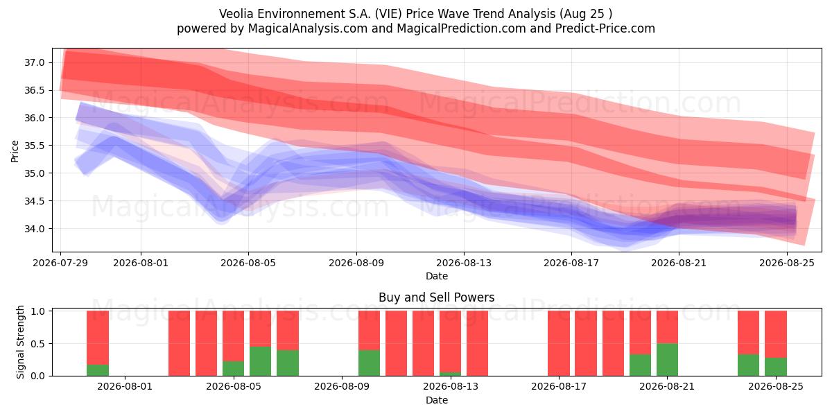  Veolia Environnement S.A. (VIE) Support and Resistance area (24 Aug) 