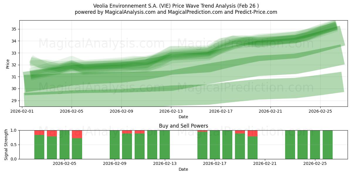  Veolia Environnement S.A. (VIE) Support and Resistance area (25 Feb) 