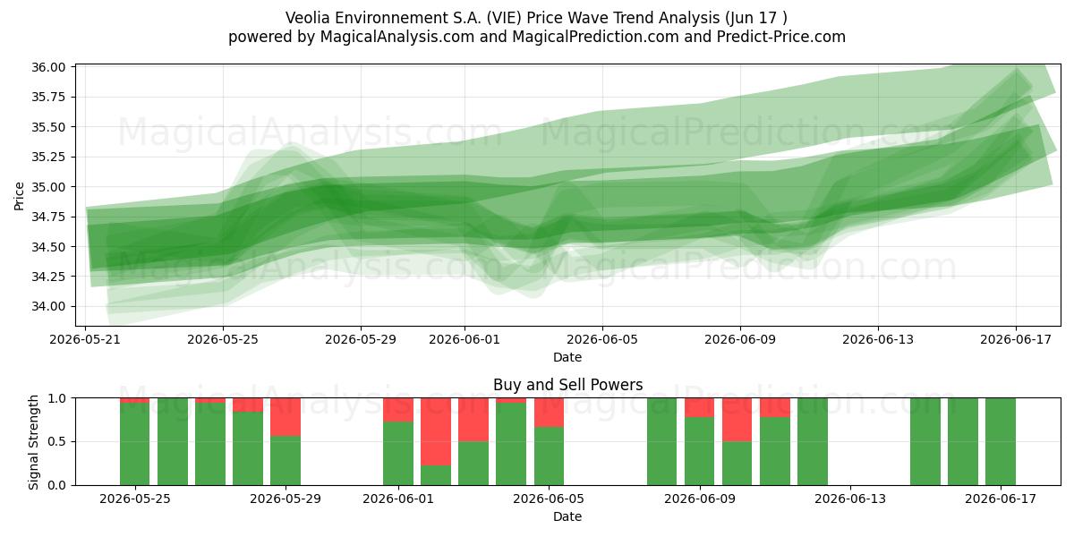  Veolia Environnement S.A. (VIE) Support and Resistance area (12 Jun) 