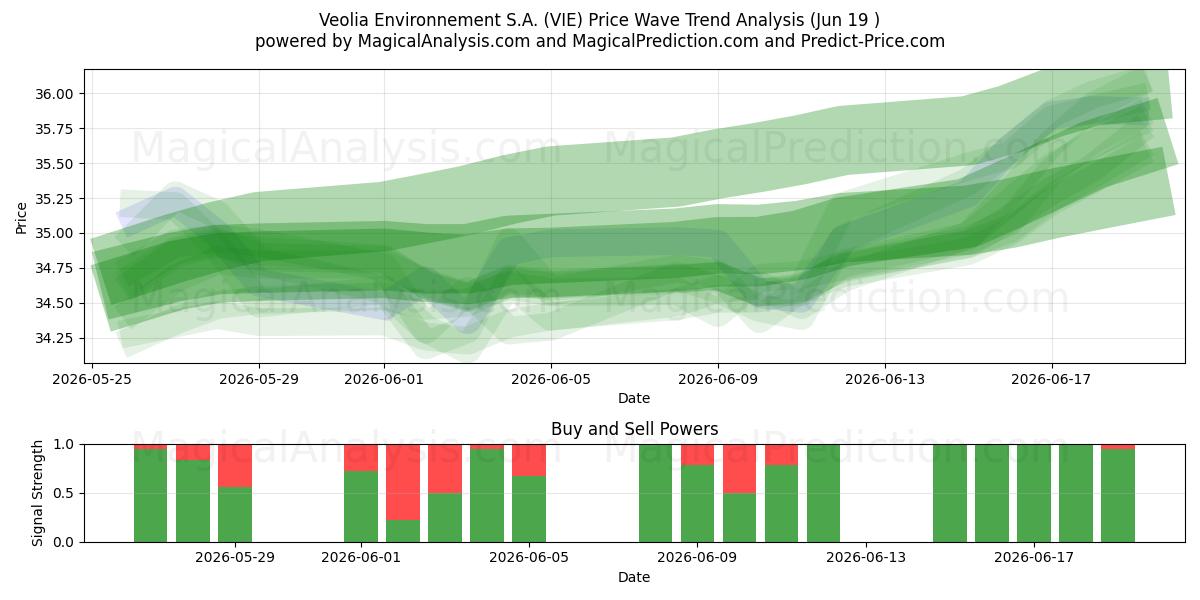  Veolia Environnement S.A. (VIE) Support and Resistance area (17 Jun) 