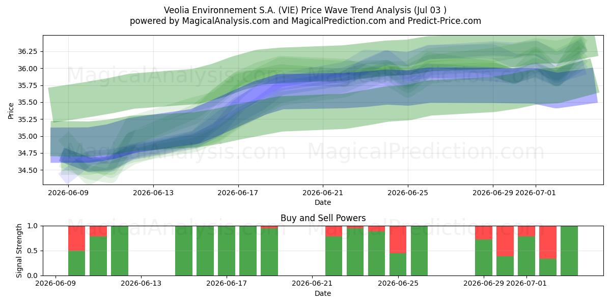  Veolia Environnement S.A. (VIE) Support and Resistance area (02 Jul) 