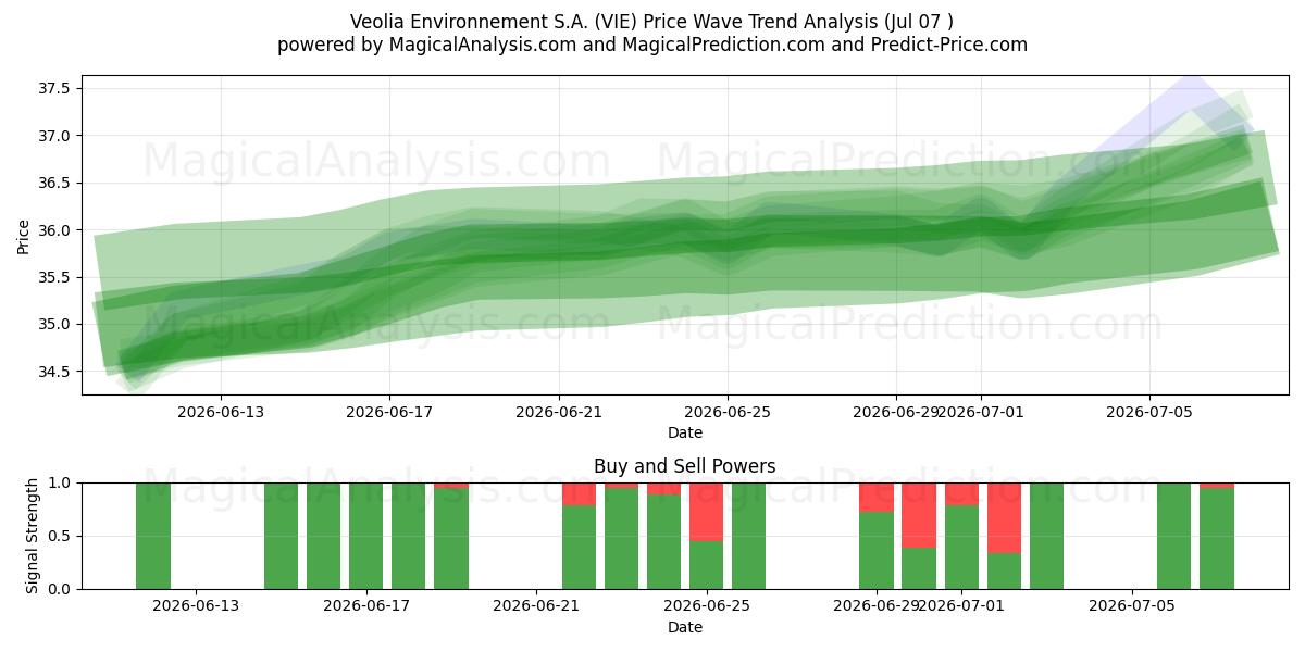  Veolia Environnement S.A. (VIE) Support and Resistance area (06 Jul) 