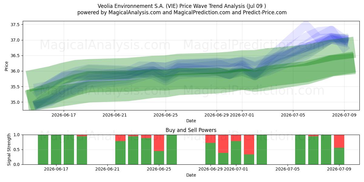  Veolia Environnement S.A. (VIE) Support and Resistance area (08 Jul) 