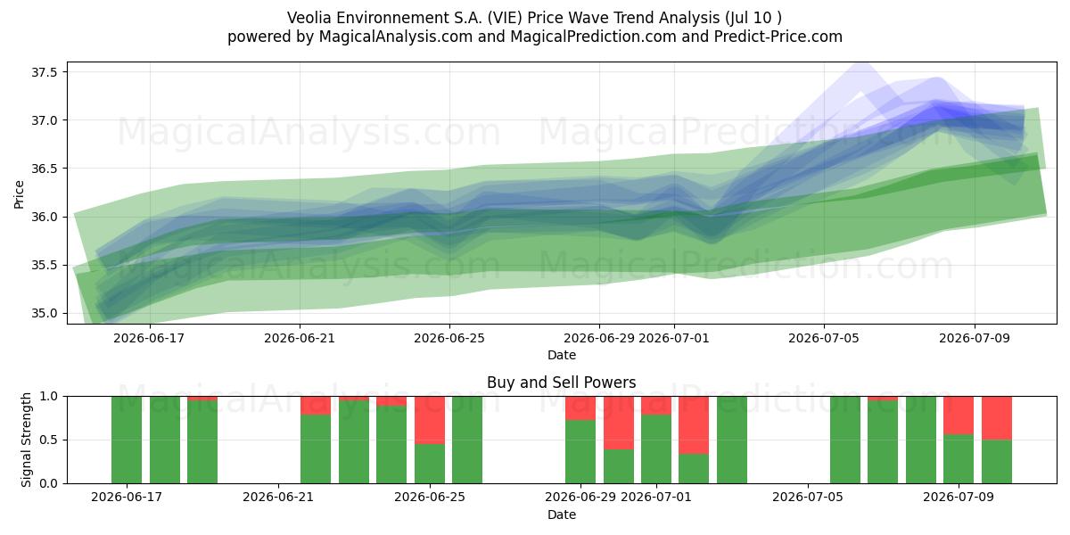  Veolia Environnement S.A. (VIE) Support and Resistance area (09 Jul) 