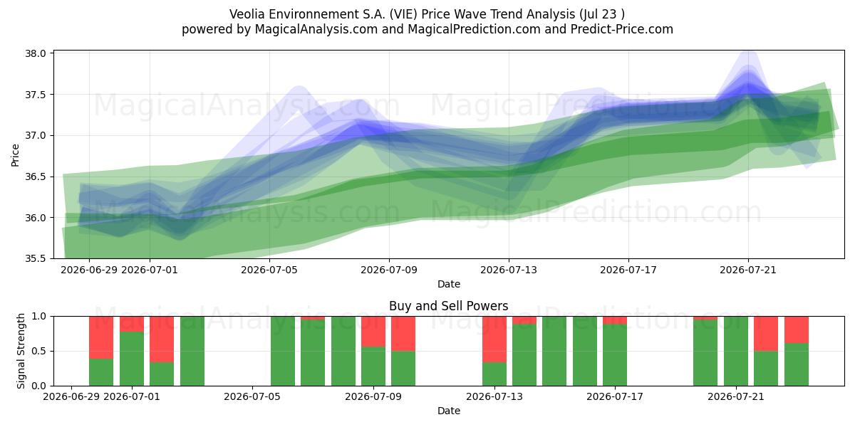  Veolia Environnement S.A. (VIE) Support and Resistance area (22 Jul) 