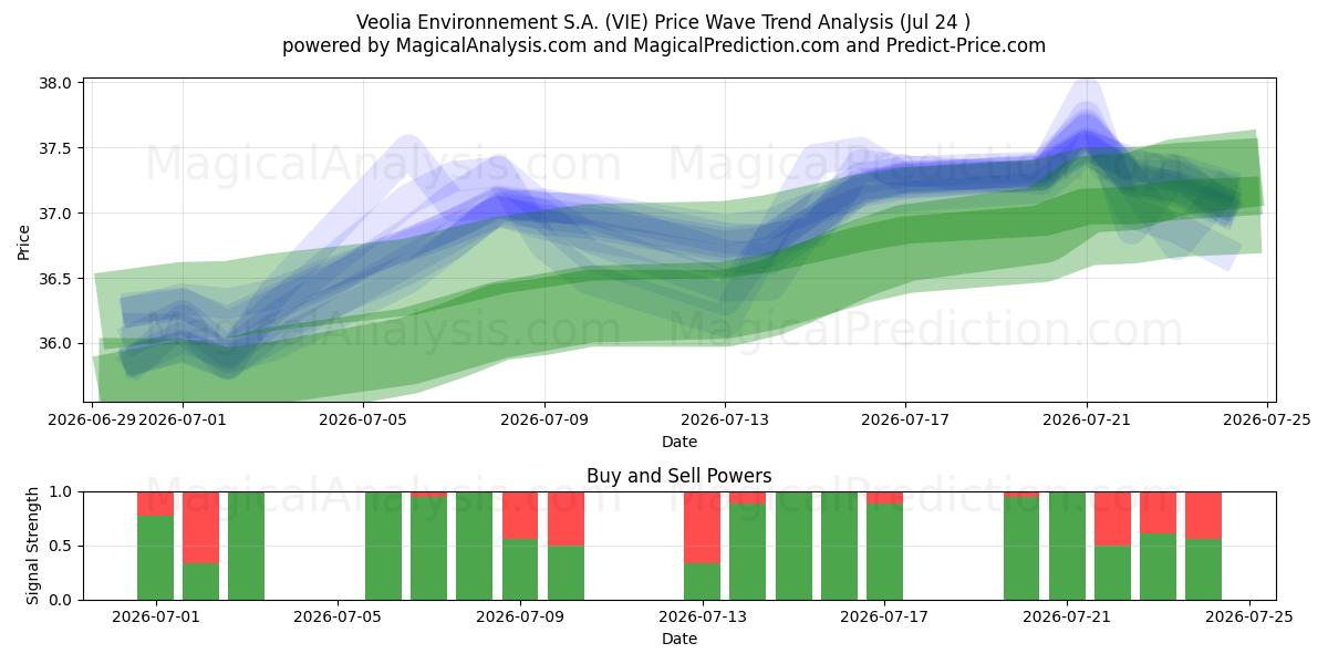 Veolia Environnement S.A. (VIE) Support and Resistance area (23 Jul) 