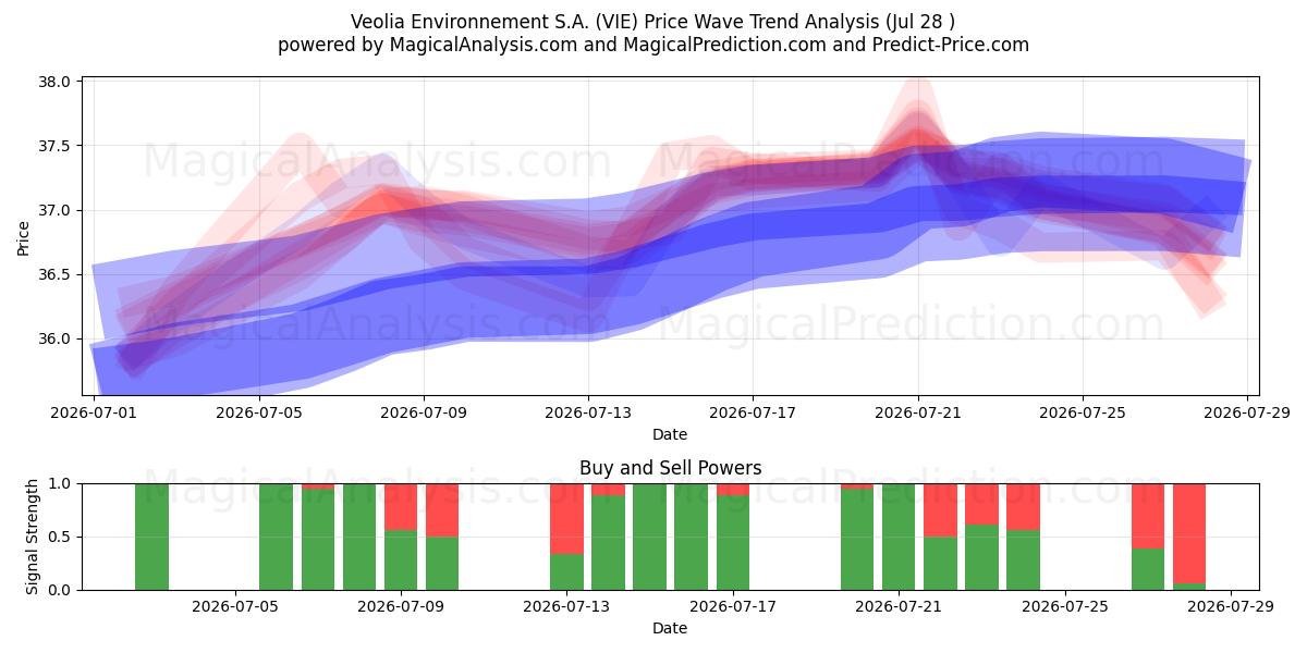  Veolia Environnement S.A. (VIE) Support and Resistance area (27 Jul) 
