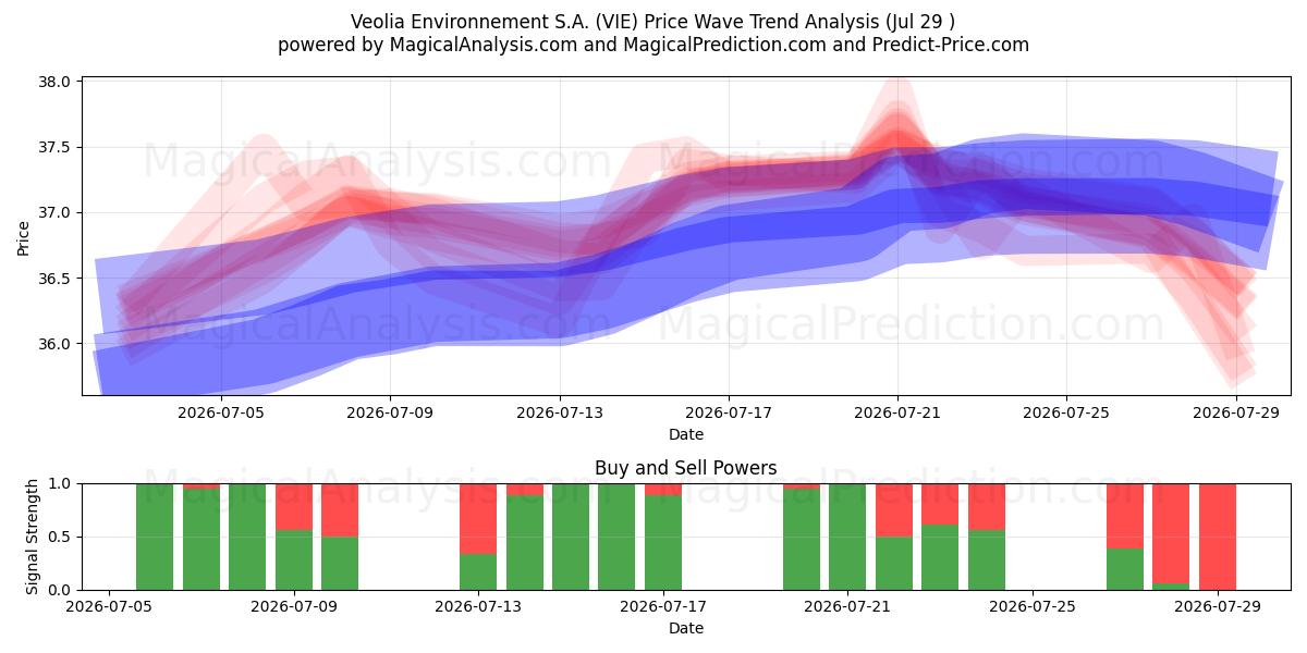  Veolia Environnement S.A. (VIE) Support and Resistance area (28 Jul) 