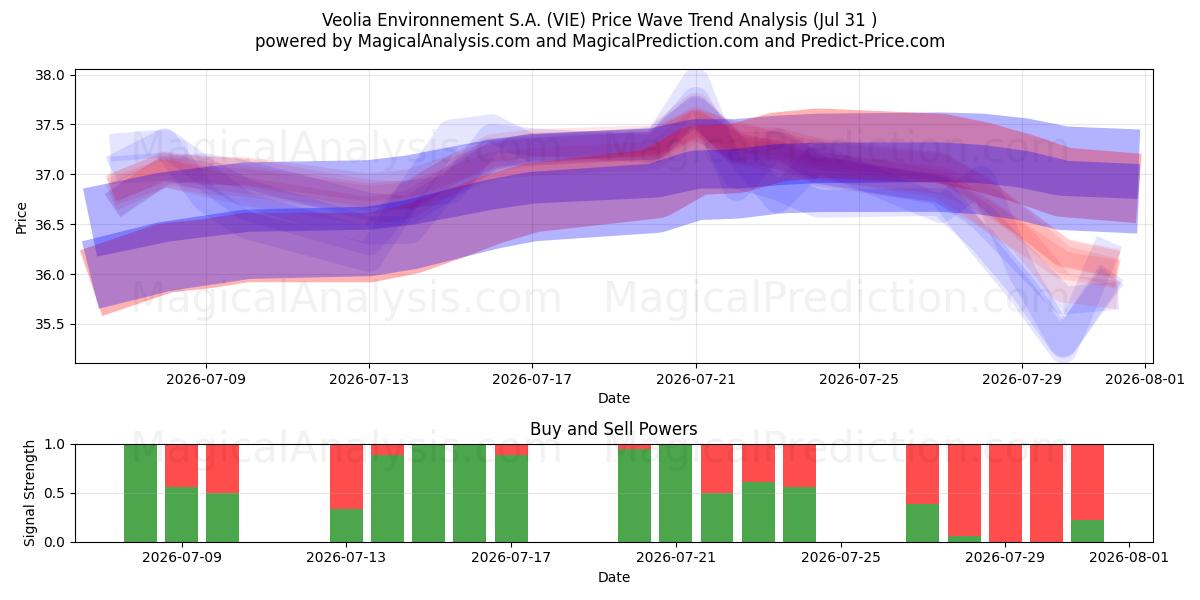  Veolia Environnement S.A. (VIE) Support and Resistance area (30 Jul) 