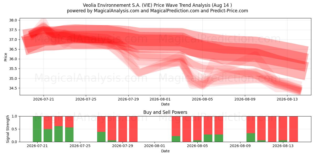  Veolia Environnement S.A. (VIE) Support and Resistance area (13 Aug) 
