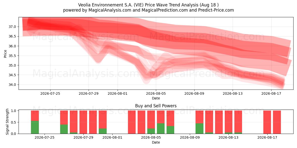 Veolia Environnement S.A. (VIE) Support and Resistance area (17 Aug) 