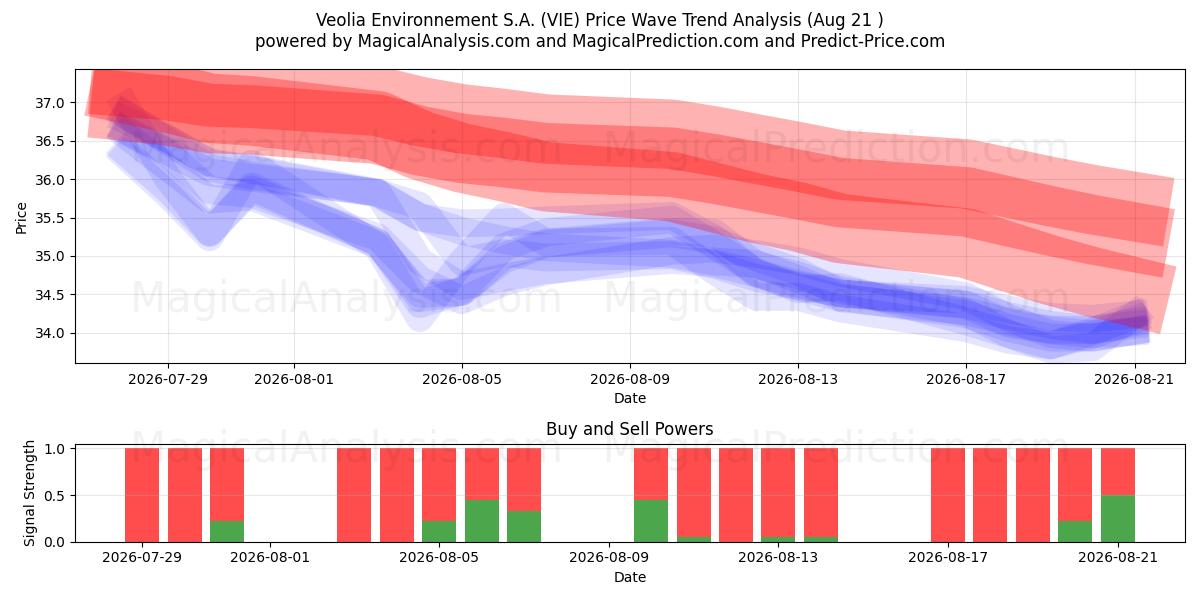  Veolia Environnement S.A. (VIE) Support and Resistance area (18 Aug) 