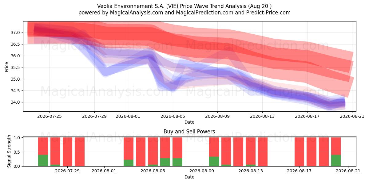  Veolia Environnement S.A. (VIE) Support and Resistance area (19 Aug) 
