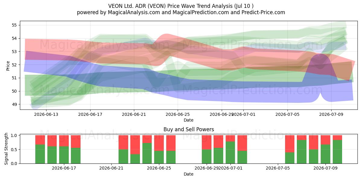  VEON Ltd. ADR (VEON) Support and Resistance area (09 Jul) 
