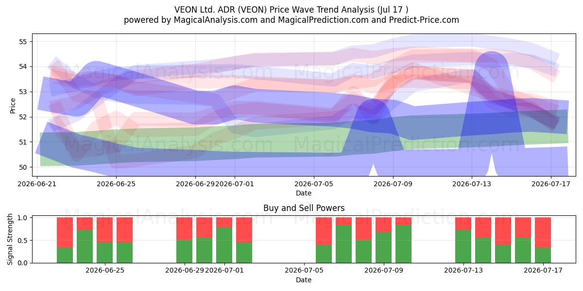  VEON Ltd. ADR (VEON) Support and Resistance area (16 Jul) 