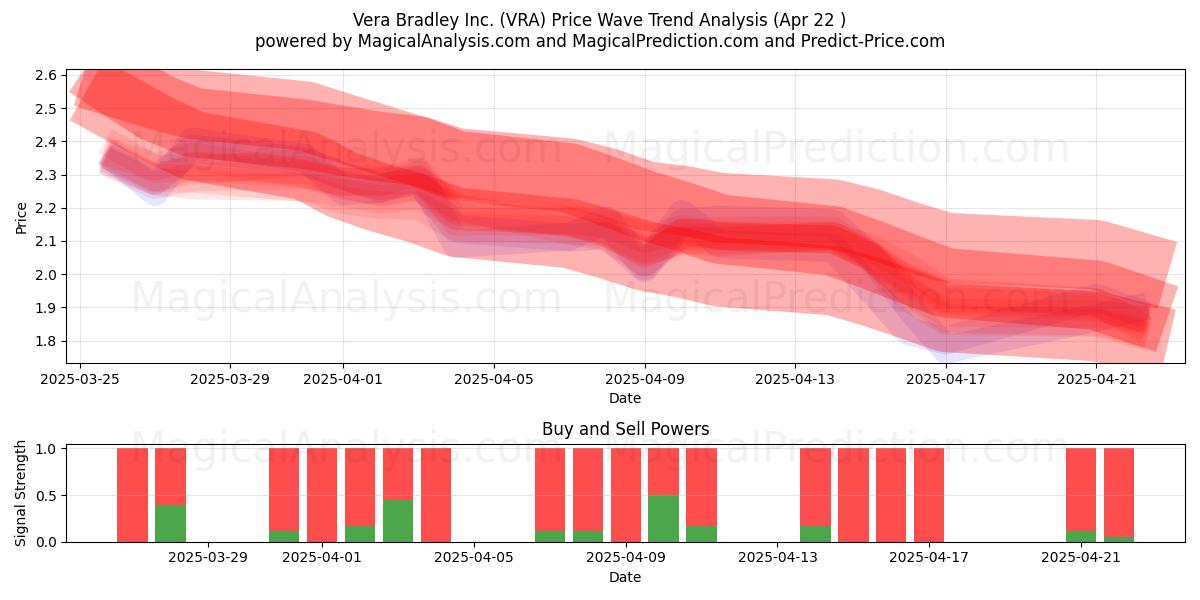  Vera Bradley Inc. (VRA) Support and Resistance area (22 Apr) 