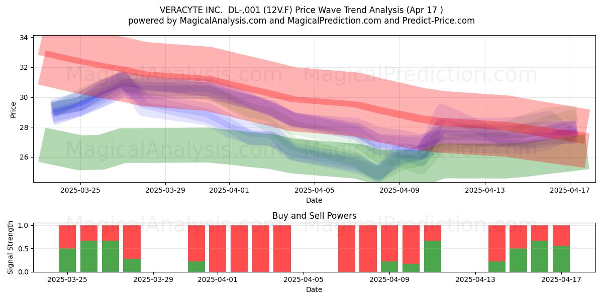  VERACYTE INC.  DL-,001 (12V.F) Support and Resistance area (17 Apr) 