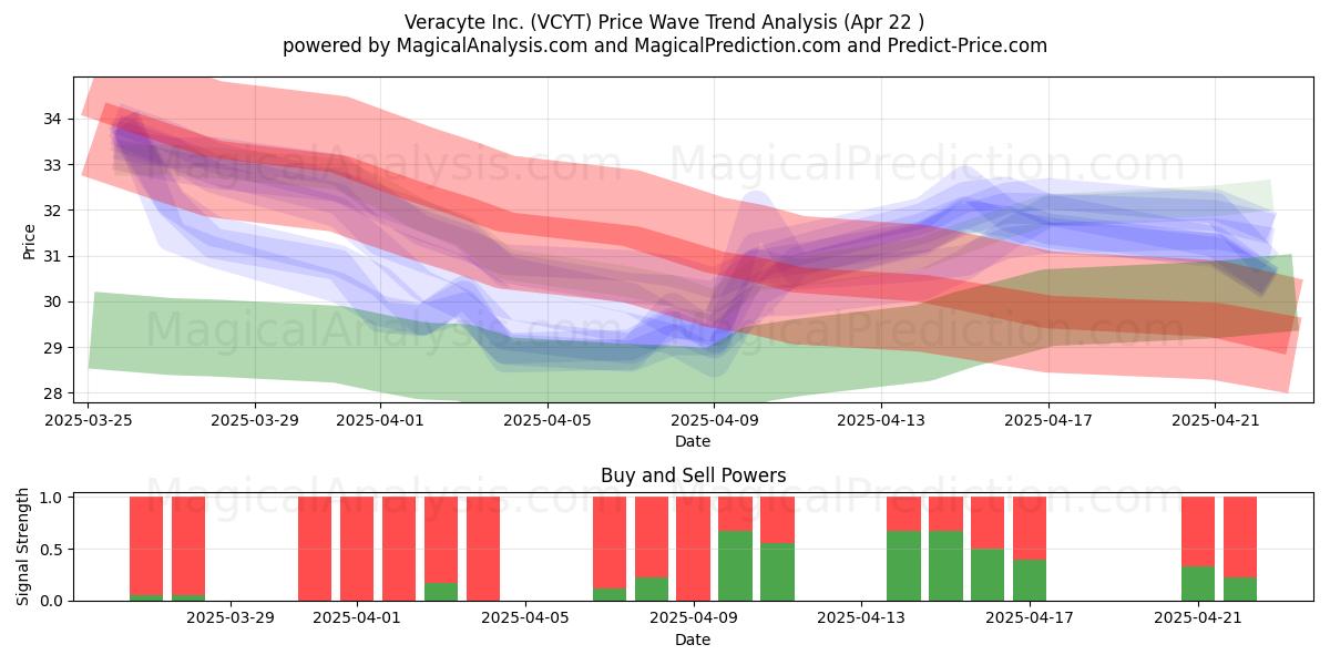  Veracyte Inc. (VCYT) Support and Resistance area (22 Apr) 