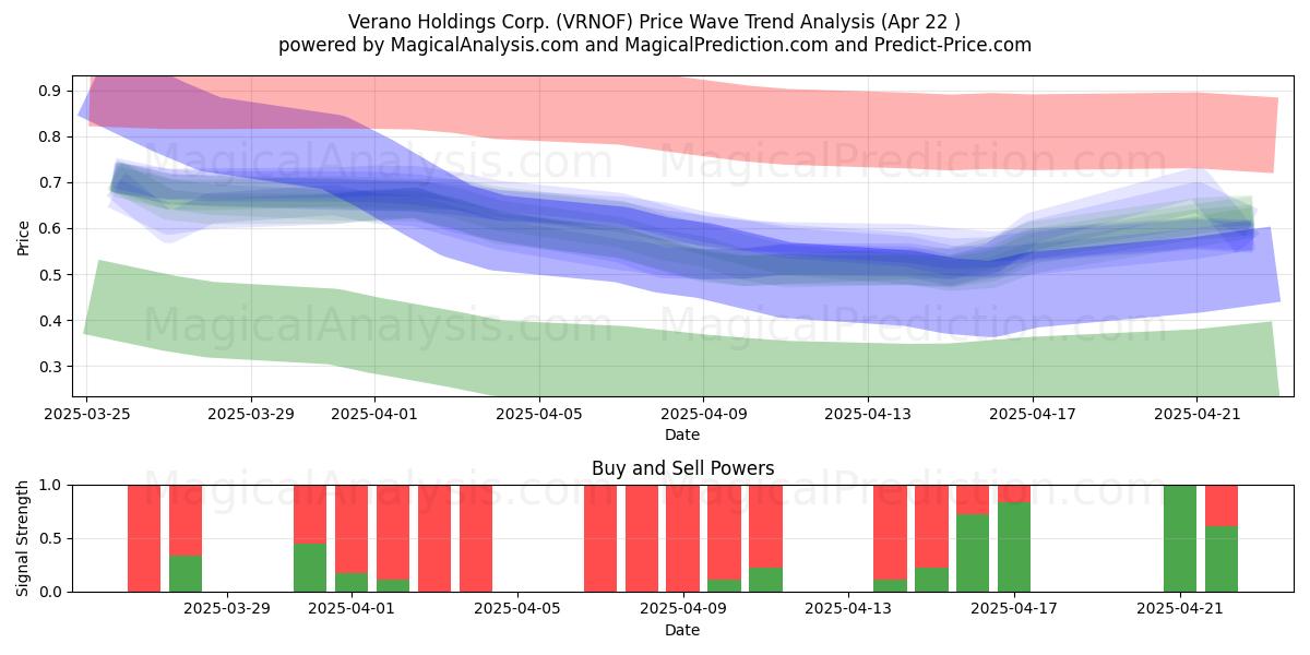 Verano Holdings Corp. (VRNOF) Support and Resistance area (22 Apr) 