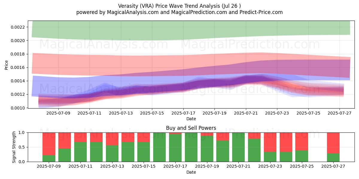  صداقت (VRA) Support and Resistance area (25 Jul) 