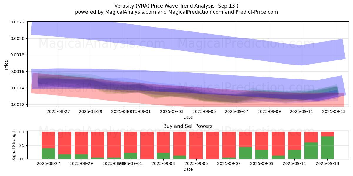  Verasity (VRA) Support and Resistance area (12 Sep) 