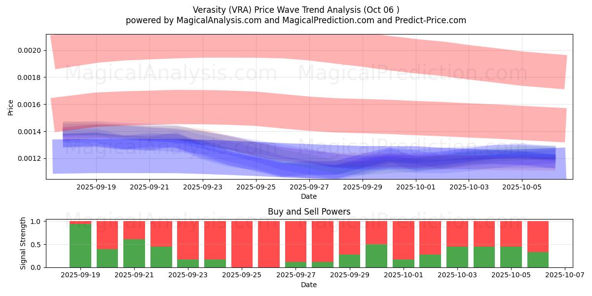  Verasity (VRA) Support and Resistance area (02 Oct) 