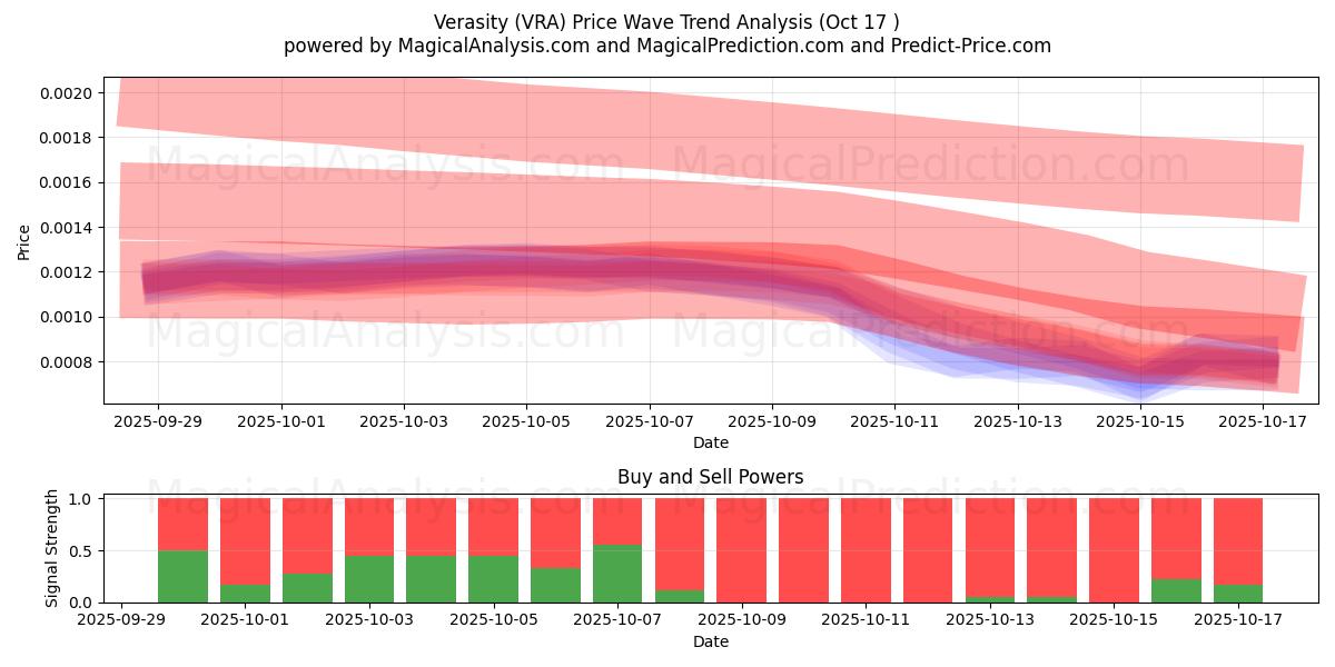 Wahrhaftigkeit (VRA) Support and Resistance area (16 Oct) Wahrhaftigkeit (VRA) Support and Resistance area (16 Oct)