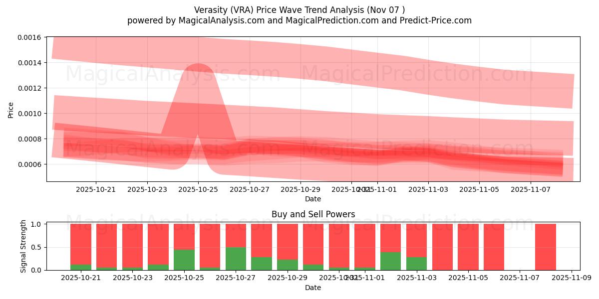  Verasity (VRA) Support and Resistance area (06 Nov) 