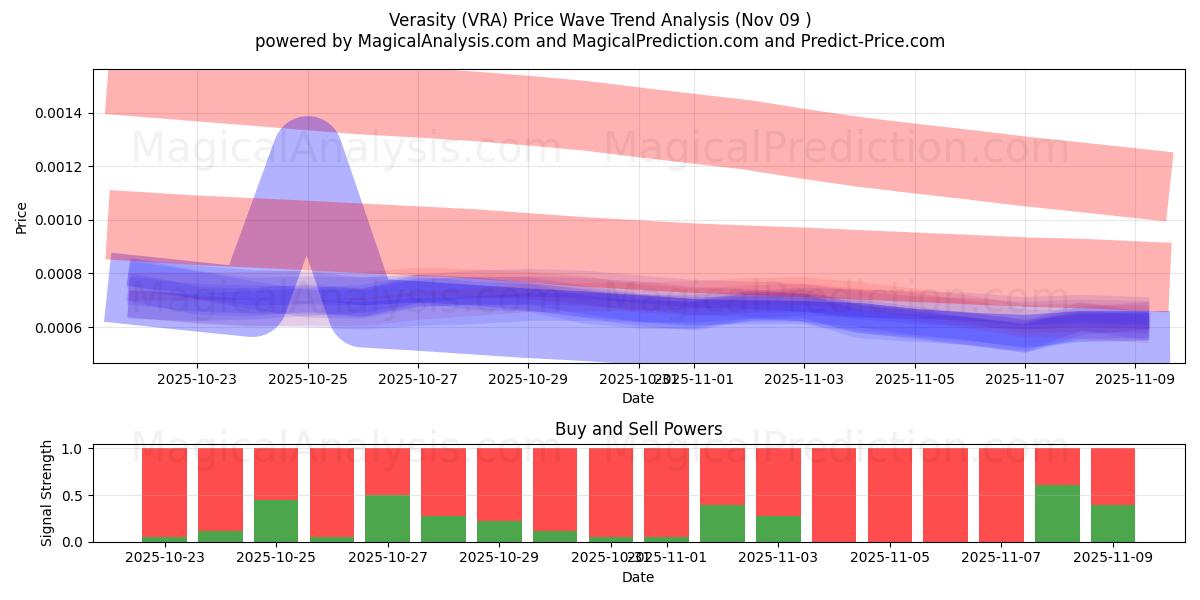  Verasity (VRA) Support and Resistance area (08 Nov) 