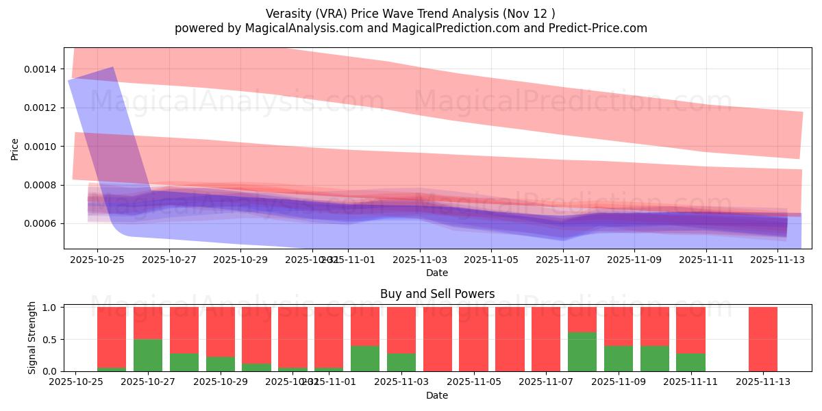  Правдивость (VRA) Support and Resistance area (11 Nov) 