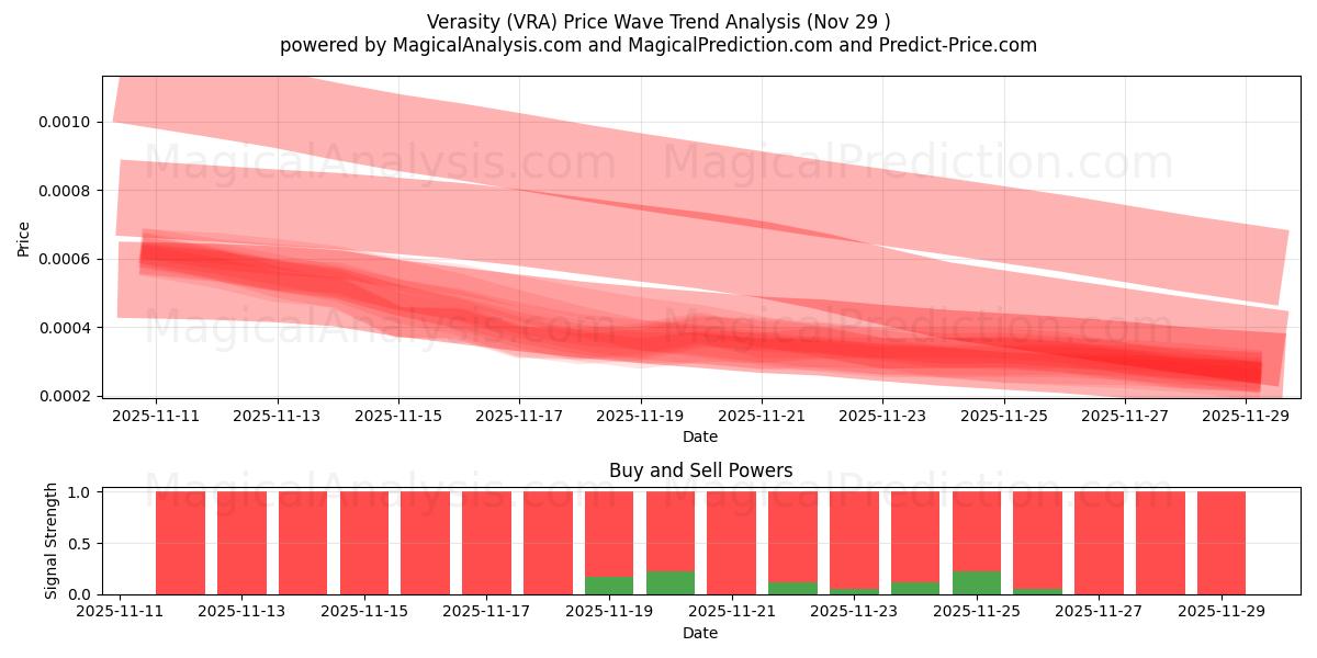  Verasity (VRA) Support and Resistance area (28 Nov) 